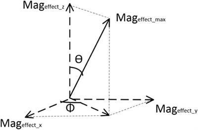 Geomagnetic field effects on the performance of 8-inch dynode photomultiplier tubes